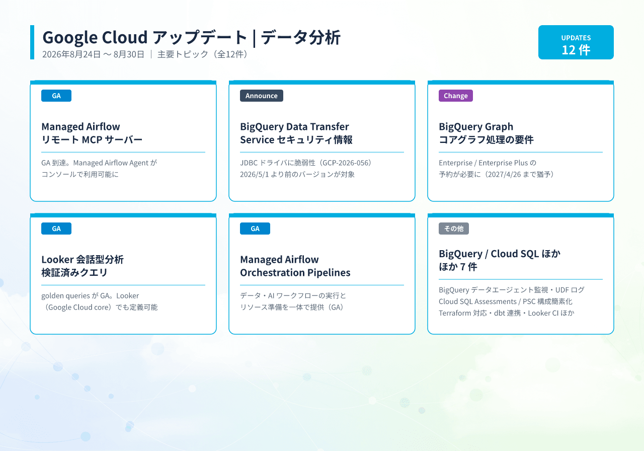 Google Cloud データ分析アップデート(2026年8月24日〜8月30日)主要トピック12件をまとめた図。BigQuery の Python UDF ログ、Looker の会話型分析、Managed Airflow の MCP 連携ほか