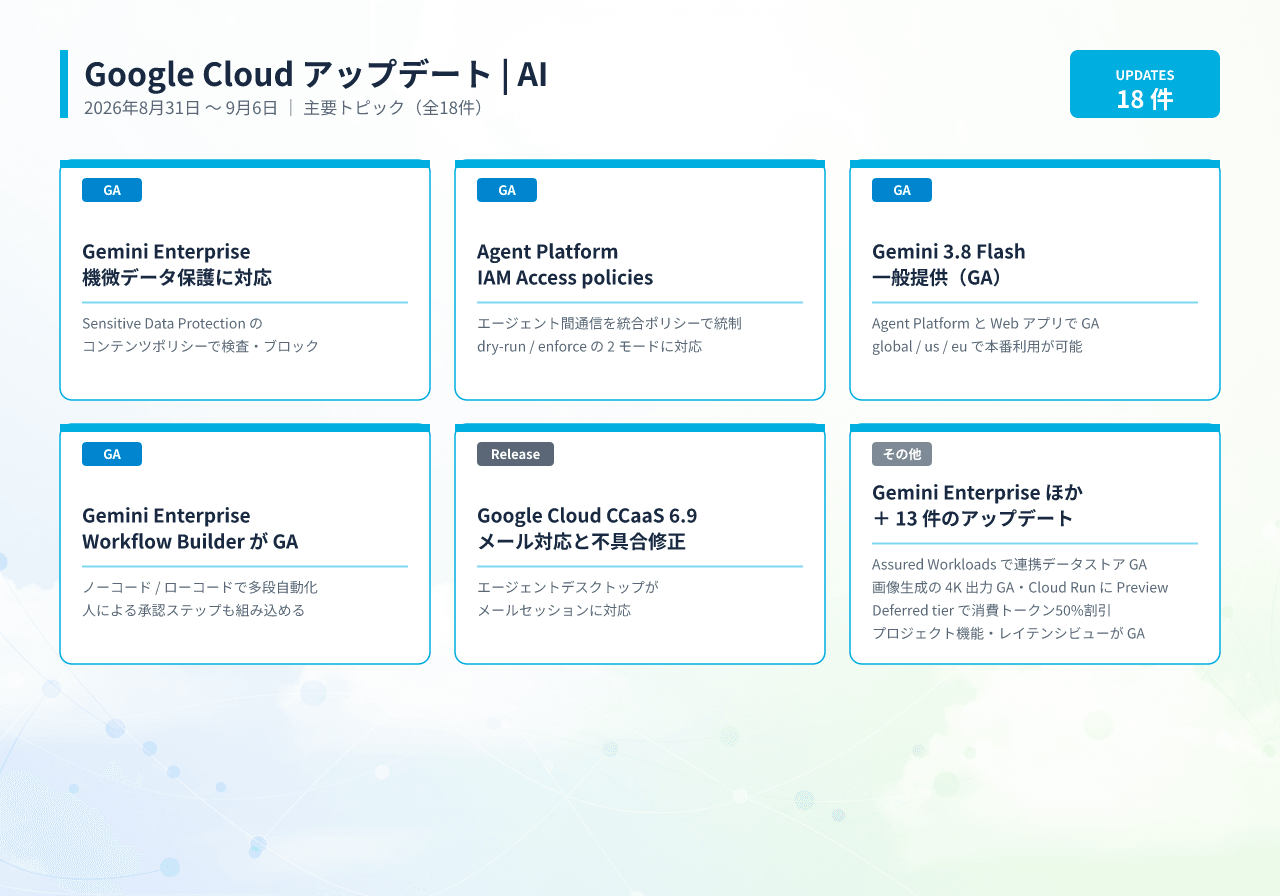 2026年8月31日〜9月6日のGoogle Cloud AIアップデート18件の一覧。Gemini 3.8 Flash GA、Workflow Builder GA、Deferred tierなどを掲載