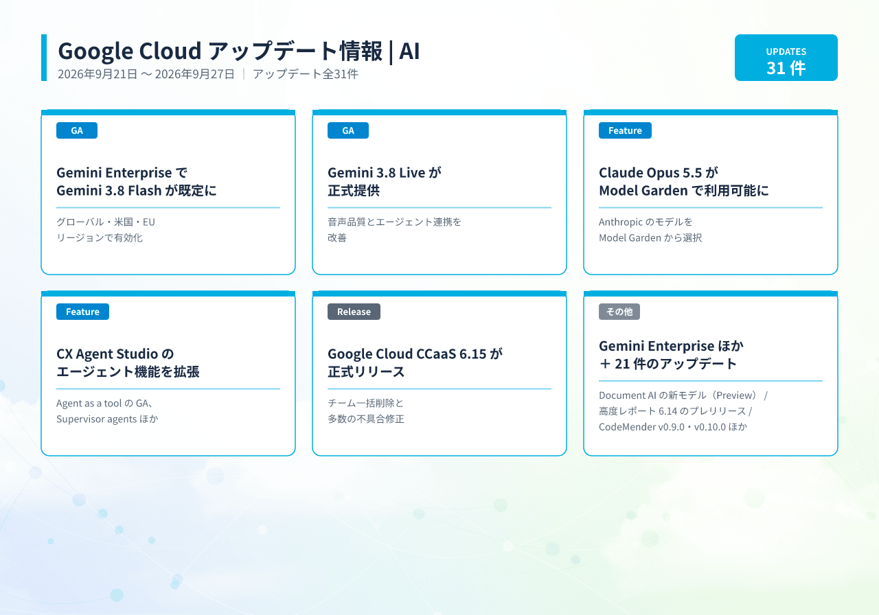 2026年9月21日〜9月27日のGoogle Cloud AIアップデート31件の一覧。Claude Opus 5.5、CX Agent Studio機能拡張、CCaaS 6.15、Gemini 3.8 Liveを掲載