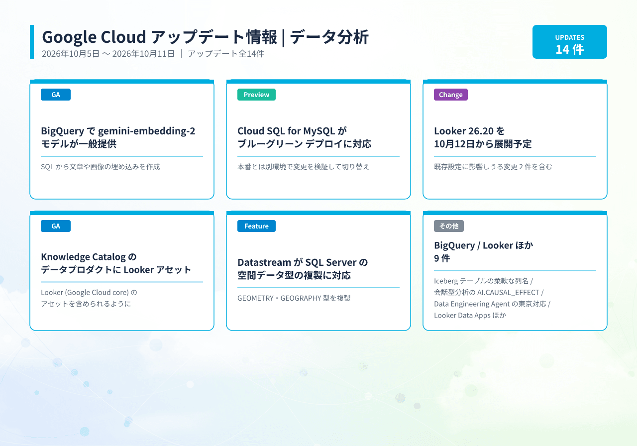 Google Cloud データ分析アップデート(2026年10月5日〜11日)の一覧図。BigQuery、Looker、Cloud SQL、Knowledge Catalog、Datastream などの更新