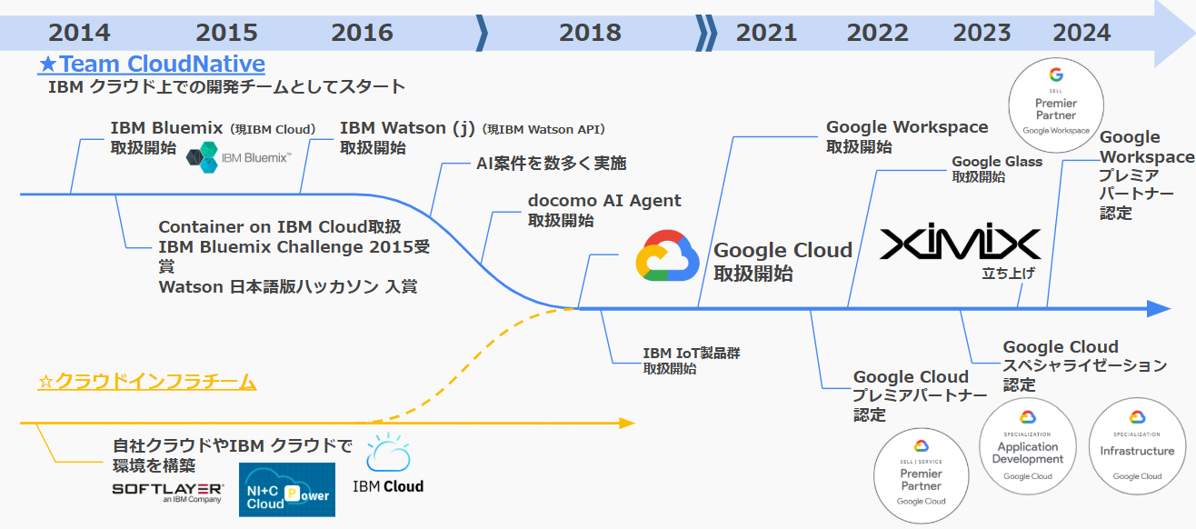 XIMIXとは｜Google Cloudプレミアパートナーのサービスブランド