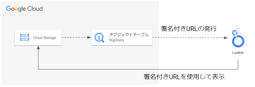 Cloud Storageの署名付きURLを使用して、Lookerダッシュボードに Cloud Storageの署名付きURLを使用して、Lookerダッシュボードに
