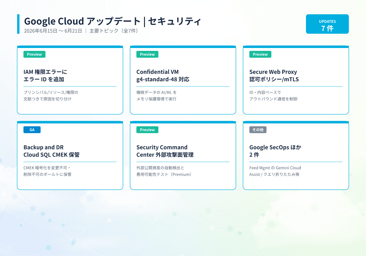 Google Cloud セキュリティアップデート 2026年6月15日〜21日 主要トピック全7件（IAM・Secure Web Proxy・Backup and DR・Security Command Center・SecOps 等）の概要図