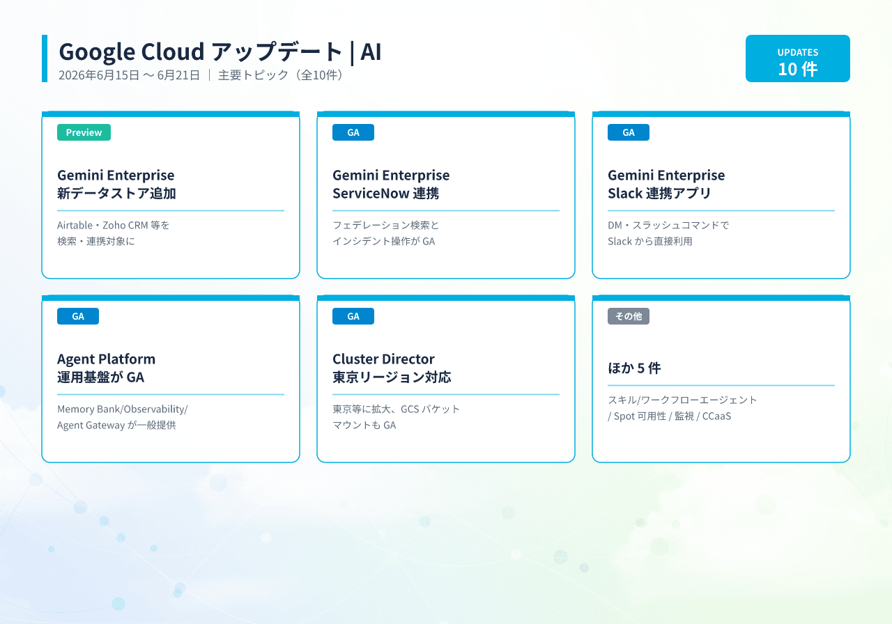2026年6月15日〜21日 Google Cloud AI カテゴリの主要アップデート一覧インフォグラフィック。Gemini Enterprise の新データストア、ServiceNow・Slack 連携、スキル・ワークフローエージェント、Agent Platform の各種 GA、Cluster Director の東京リージョン対応などを掲載