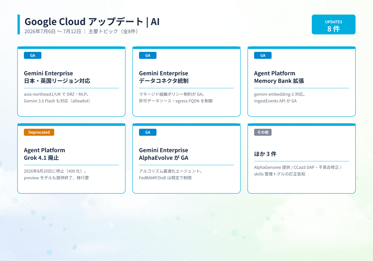 2026年7月6日〜7月12日 Google Cloud AI カテゴリの主要アップデート一覧インフォグラフィック。Gemini Enterprise の日本・英国リージョン対応、AlphaGenome、データコネクタの組織ポリシー制約 GA、CCaaS の機能追加・修正、Memory Bank の Embedding 2 対応と IngestEvents GA、Agent Platform のモデル廃止、AlphaEvolve GA、skills トグルの訂正を掲載