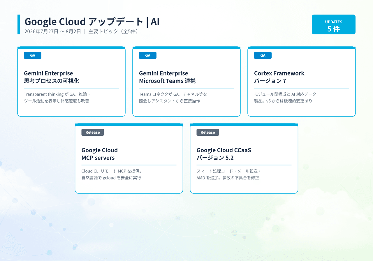 2026年7月27日〜8月2日 Google Cloud AI カテゴリの主要アップデート一覧インフォグラフィック。Gemini Enterprise の思考プロセス可視化 GA と Microsoft Teams 連携 GA、Cortex Framework v7、CCaaS 5.2、Cloud CLI リモート MCP サーバーの動向をまとめて掲載