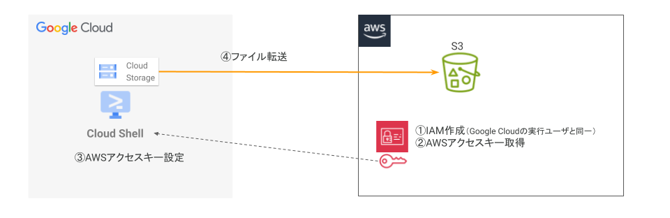 Cloud StorageからAmazon S3へCloud Shellでファイル転送してみた Cloud StorageからAmazon S3へCloud Shellでファイル転送してみた