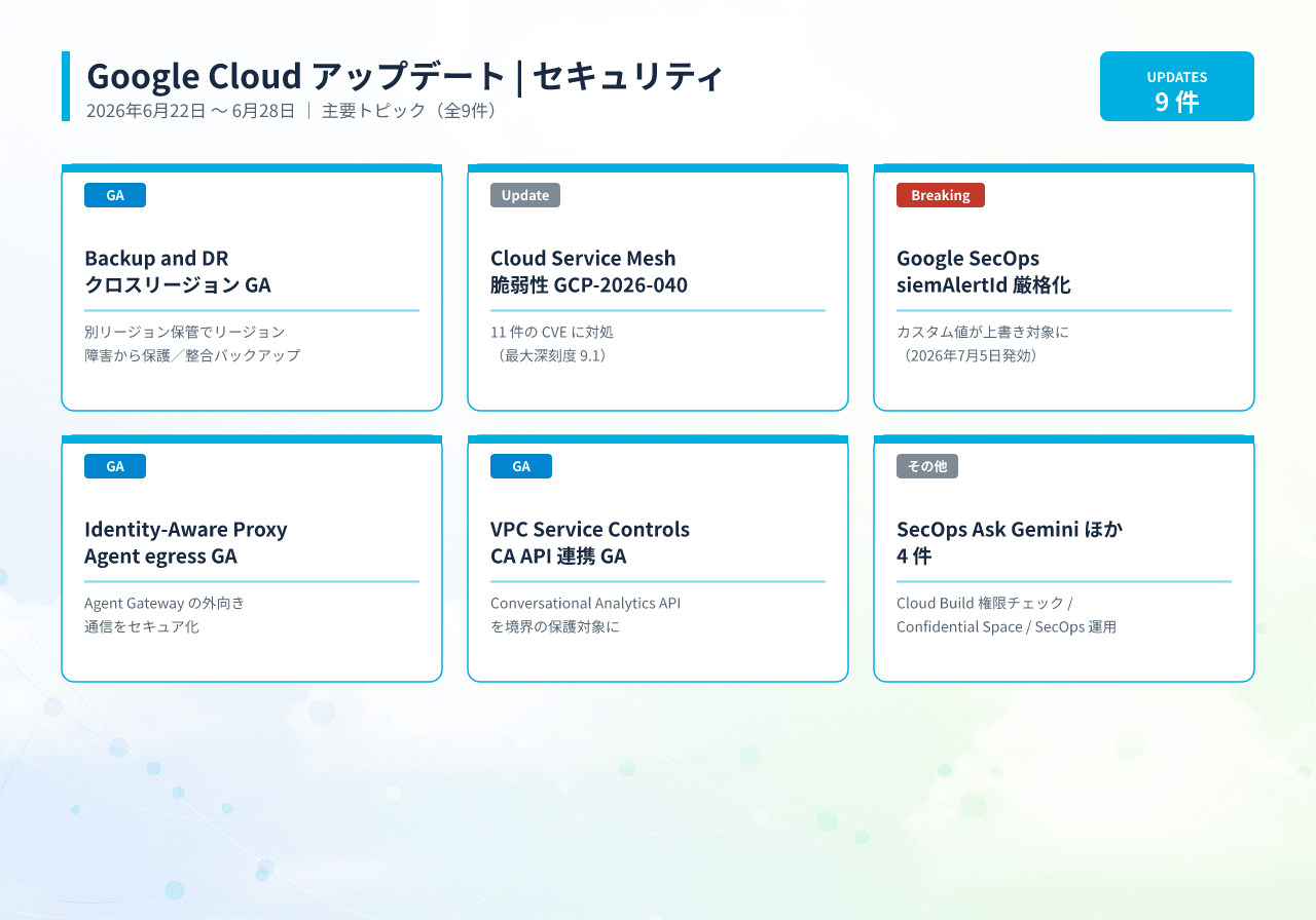 Google Cloud セキュリティアップデート 2026年6月22日〜28日 主要トピック9件（Backup and DR クロスリージョンバックアップ GA・Cloud Service Mesh 脆弱性修正・SecOps Ask Gemini・siemAlertId 破壊的変更・Cloud Build・Confidential Space・IAP・VPC Service Controls・SecOps 運用更新）の概要図