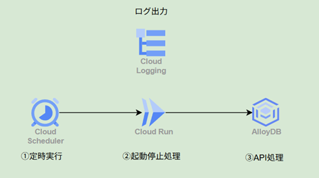 AlloyDBのコスト最適化！Cloud RunとCloud Schedulerで自動起動・停止を実装する